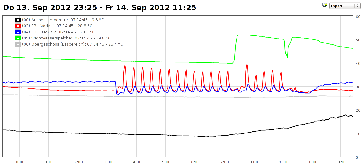 Rücklauf wärmer als Vorlauf / HaustechnikDialog